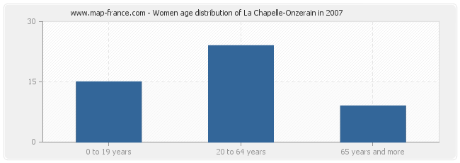 Women age distribution of La Chapelle-Onzerain in 2007